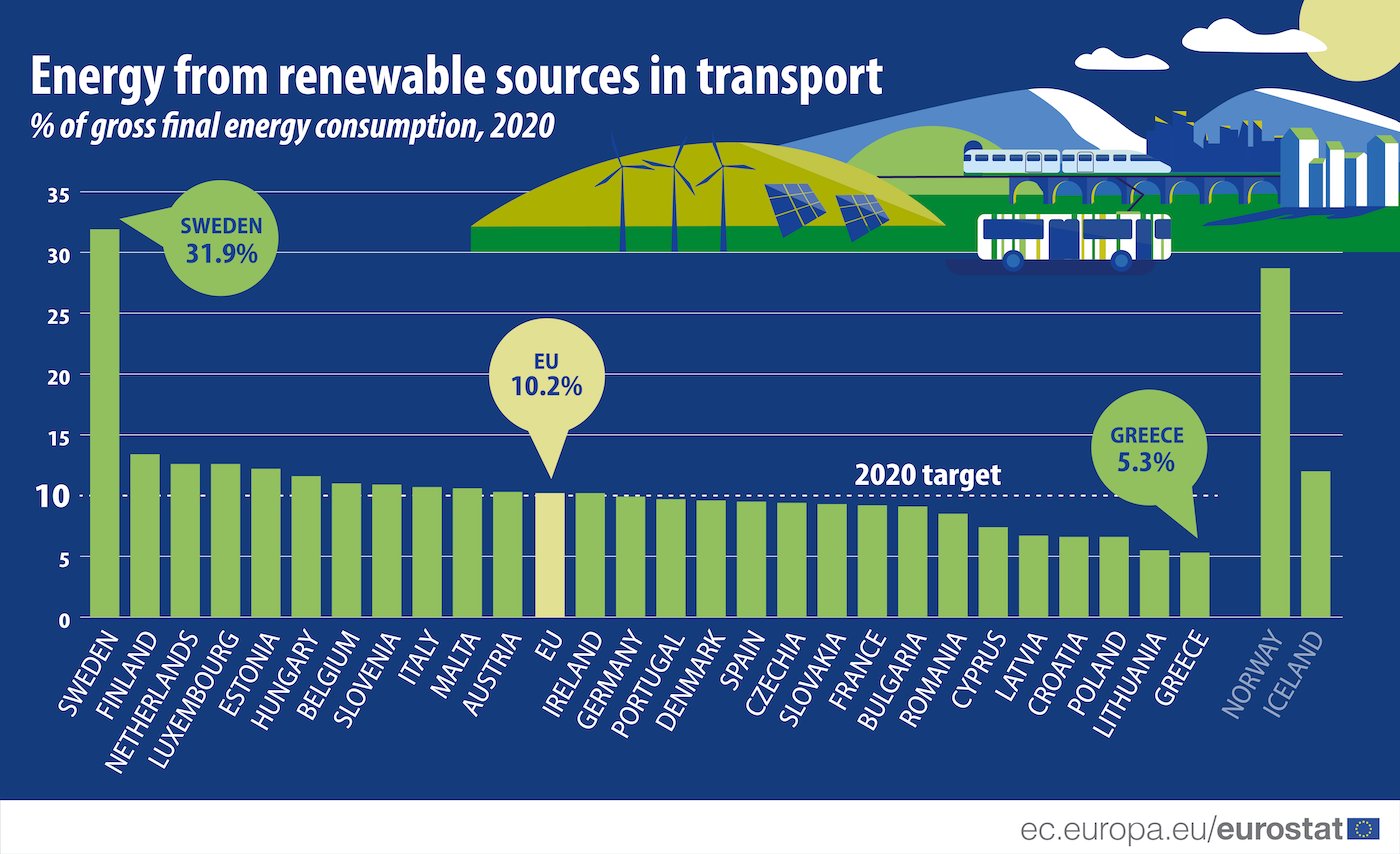 eu-meets-2020-renewable-energy-target-in-transport-esc
