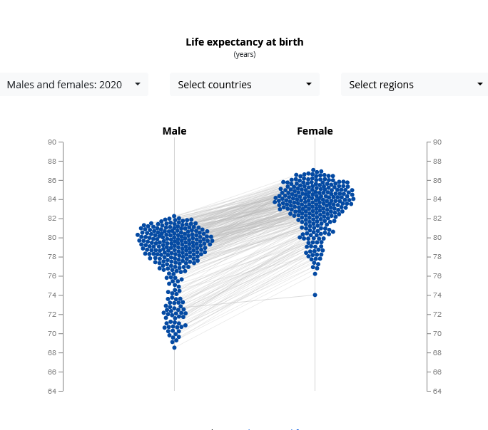 Life expectancy higher for women in all EU regions | ESC